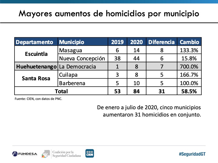 "Hay que tener en cuenta cinco municipios, en Escuintla, Huehuetenango y Santa Rosa, donde se aumentó la cantidad de homicidios" muestra <a href="/walter_menchu/">Walter Eneas Menchú</a> en #SeguridadGT: