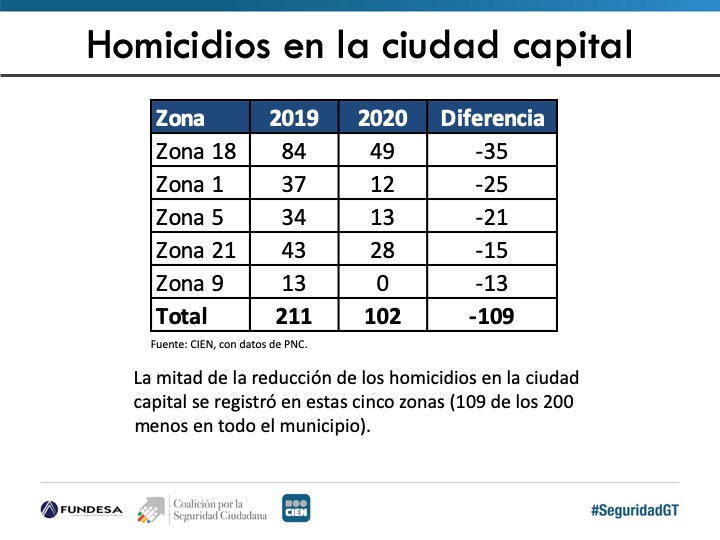 "En la ciudad capital también van a la baja los homicidios, especialmente en zonas 18, 1, 5, 21 y 9" comparte <a href="/walter_menchu/">Walter Eneas Menchú</a> en #SeguridadGT: