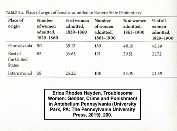 5/13 The harsh characterization of Eliza was part of a larger theme of demeaning women that entered ESP. Do you think Eliza’s immigrant status contributed to the criticisms levied against her? Like Eliza, about ¼ of female ESP prisoners from 1829-1900 were immigrants.  #HiddenESP