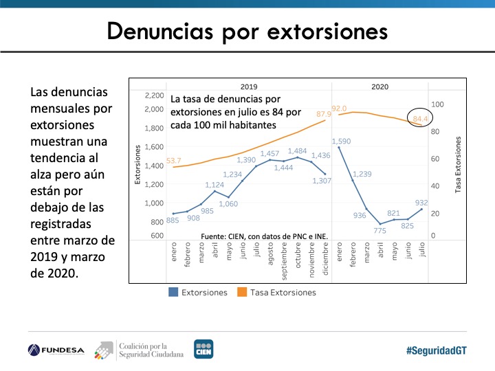 "En extorsiones, hay un alza hacia los niveles pre pandemia, aunque todavía no se han alcanzado los niveles tope de inicios de año donde superamos las mil denuncias por extorsiones por mes" comparte <a href="/walter_menchu/">Walter Eneas Menchú</a> en #SeguridadGT "aunque la tasa de 84.4 todavía es alta."