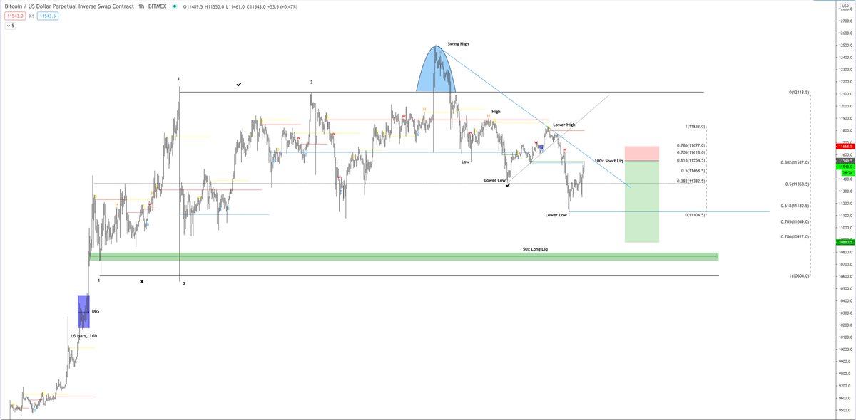 MS within in the range low tf is bearish. Looking to fill shorts on the ...