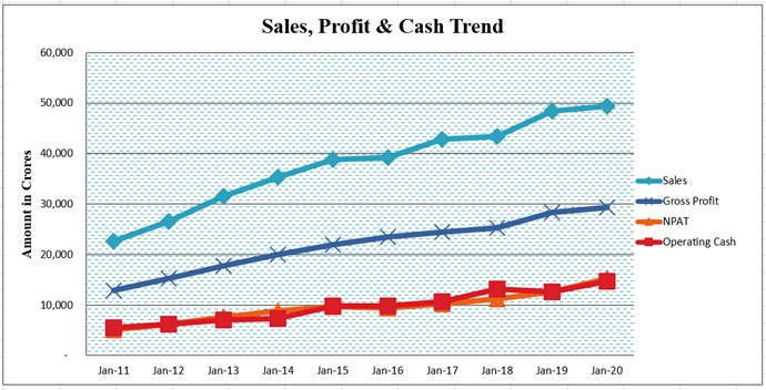 10/35Here's a visual representation of Sales, profits & cash position of the company for last ten years. Note the orange line & red line representing NPAT & CFO have coincided with each other!