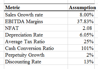 21/35VALUATION:Under the following assumptions, I value the company at Rs.138 per share by discounting forecasted opearting cash flows.I feel these assumptions are pretty generous.Please note I am discounting operating cash flows & not free cash flows.