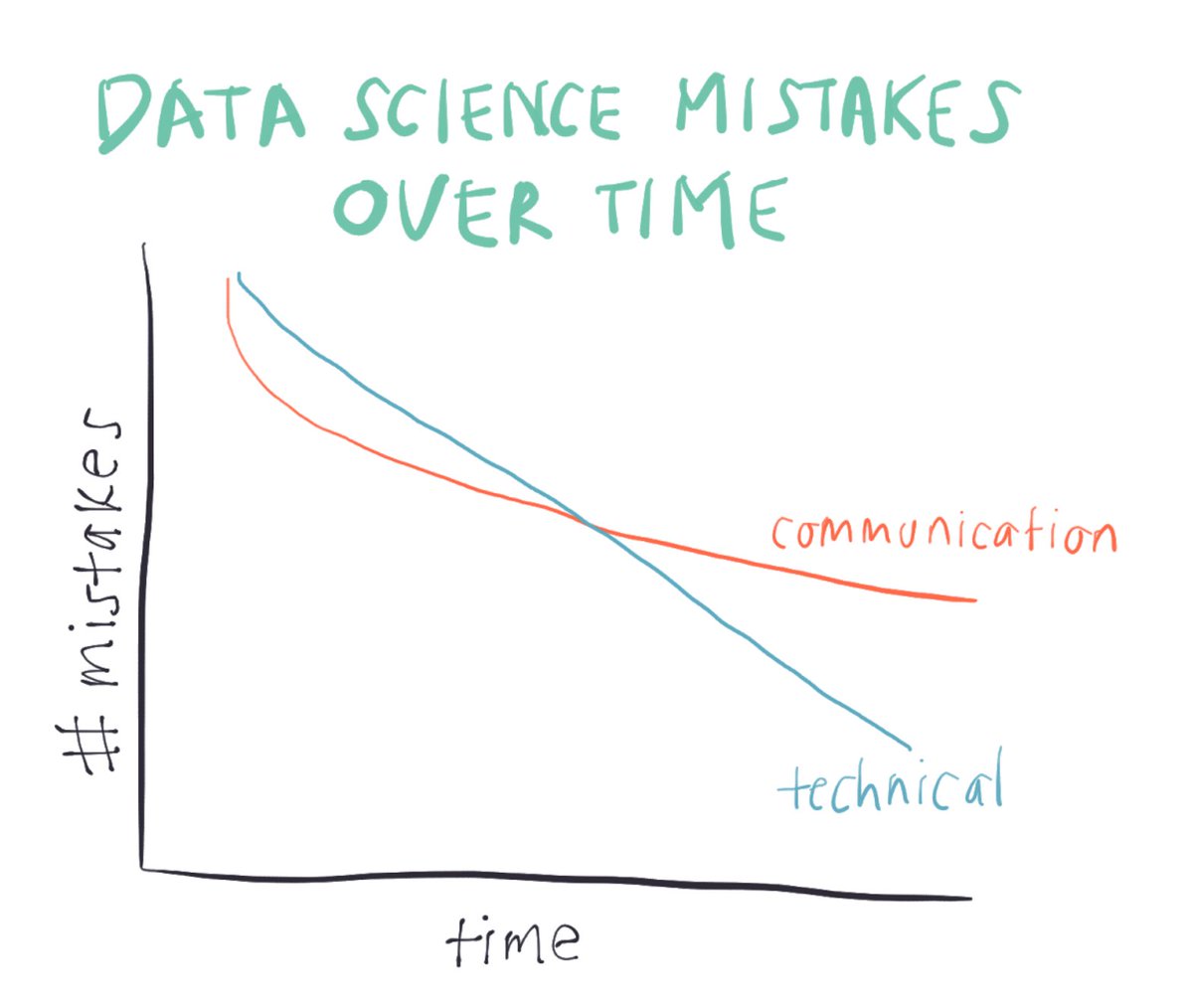 beeonaposy's tweet image. The hardest part of data science isn&apos;t the technology