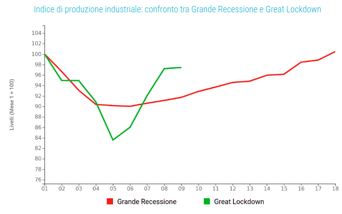 ExportPlanning's tweet photo. Confronto tra le #crisi: ad agosto la produzione industriale mondiale stimata ancora inferiore del 3% rispetto ai livelli di dicembre 2019: https://t.co/7UwTE71Sjq
#CongiunturaInternazionale #ProduzioneIndustriale #GrandeRecessione v #GreatLockdown #nowcasting https://t.co/qXyrYhb5Mg