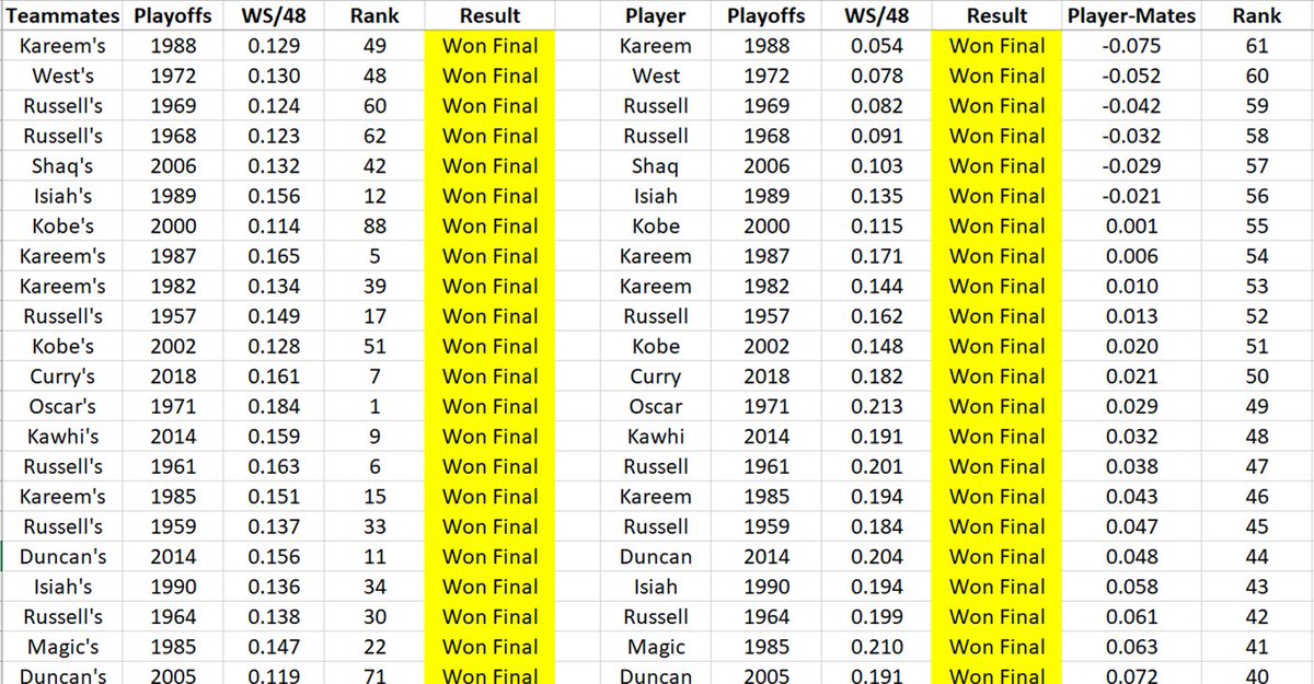 CARRIED BY MATES TO RINGChamp players who had a WS/48 LOWER than mates in POs:Kareem 1988West 1972Russell 1969Russell 1968Shaq 2006Isiah 1989Next lowest:Kobe 2000Kareem 1987Kareem 1982Russell 1957Kobe 2002Curry 2018Oscar 1971Kawhi 2014Russell 1961Kareem 1985