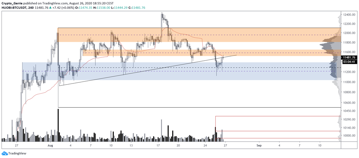 $BTC #BTC
Weekly VWAP rejection, S/R trendline rejection, Orderblock rejection. Lose blue order block, EQ of TR and I'm looking at 10.3-10k's