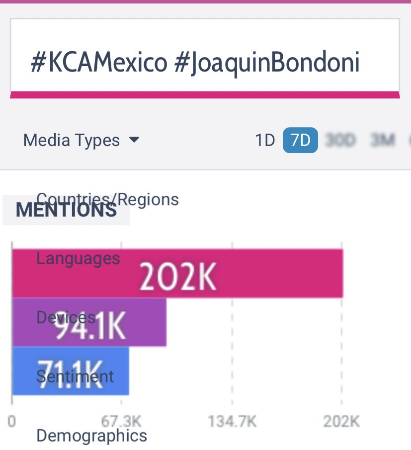 BondoniSparkle's tweet photo. 12:04am Reporte de las votaciones de Twitter, así vamos  actualmente:
🔴Joaquin    202K
🟣E.O.             94.1K
🔵Julio.           71.1K

Usa los HT y visita la página.
https://t.co/GDZ23LgE6X…

RT #KCAMexico #JoaquinBondoni https://t.co/ISMN4lCXdy