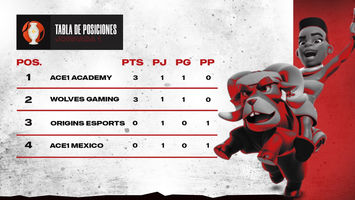 Tabla de Posiciones I America 🌎

GRUPO E - JORNADA 1️⃣

🇨🇱<a href="/ACE1Academy/">ACE1 Academy</a>
🇭🇳@Wolves_GamingGG
--------------------
🇨🇴<a href="/OriginsCR/">Origins Esports</a>
🇲🇽@ACE1_MEX

¡Nos vemos en la siguiente jornada!

#GoldCupCR