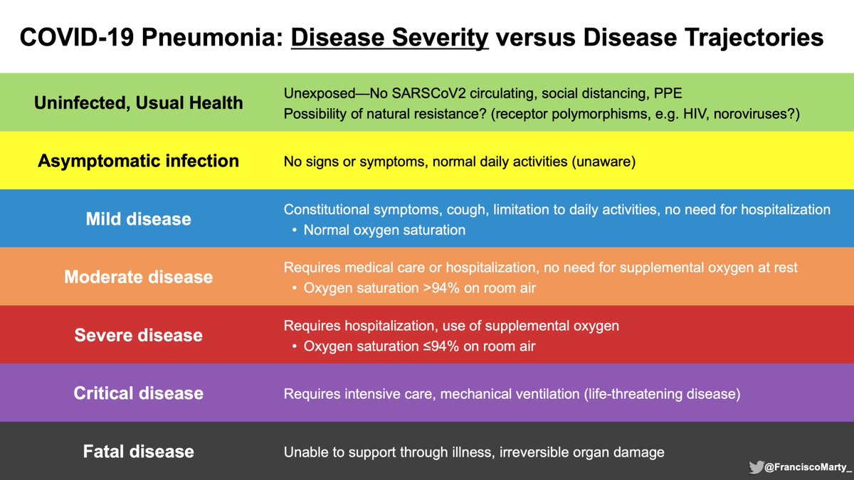 This is a summary slide of rather clean  #COVID19 disease classification based on pulmonary disease severity.As the  #WHO ordinal scale that we plugged into play with the first set of trials, it is based on care needs (home vs. hospital) and oxygen and ventilatory support offered.