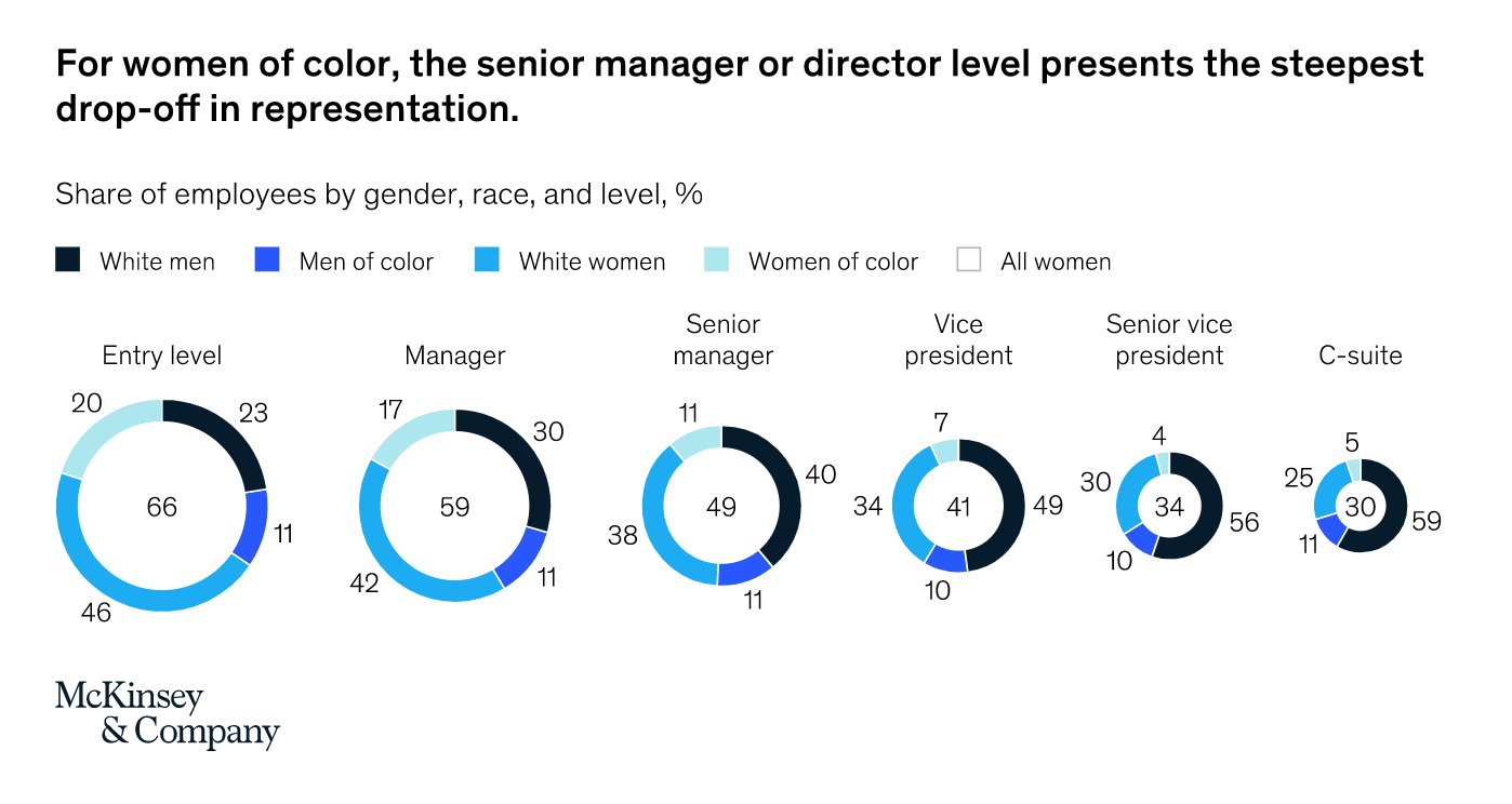 McKinsey & Company on Twitter "5/9 Across healthcare, women are