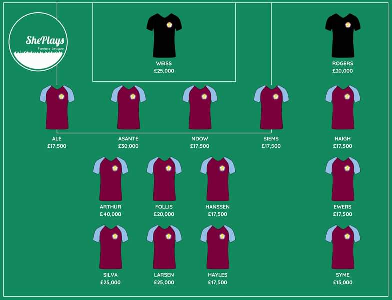2.  @AVWFCOfficial The  @FAWomensChamp winners, make their  #ShePlaysWSL debut in 2020/21. @etiawneb takes a look at them here:  https://blog.sheplays.com.au/2020-21-wsl-preview-aston-villa/  @emma_foll  @dmasilva19  @jodie_hutton