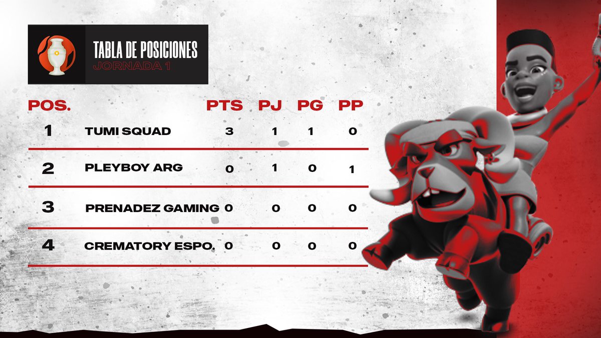 Tabla de Posiciones I America 🌎

GRUPO H - JORNADA 1️⃣

🇵🇪<a href="/EclubTumi/">Tumi Squad</a>
🇦🇷<a href="/PleyboyArg/">PleyBoy Arg</a>
--------------------
🇭🇳<a href="/PrenadezG/">Prenadez Gaming</a>
🇨🇱<a href="/TeamCrematory/">Crematory Esports ☠️</a>

¡Nos vemos en la siguiente jornada!

#GoldCupCR