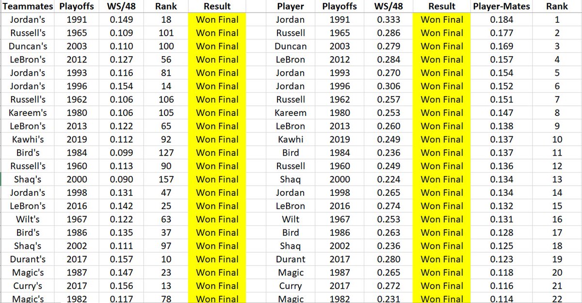 Summary Part 1:Carried teammates to champ:4 Jordan 1991, 93, 96, 983 LeBron 2012, 13, 163 Russell 1960, 62, 652 Shaq 2000, 02Carried mates to Finals:6 (!) West 1962, 63, 65, 66, 68, 695 (!) LeBron 2007, 11, 14, 17, 182 Shaq 1995, 2004