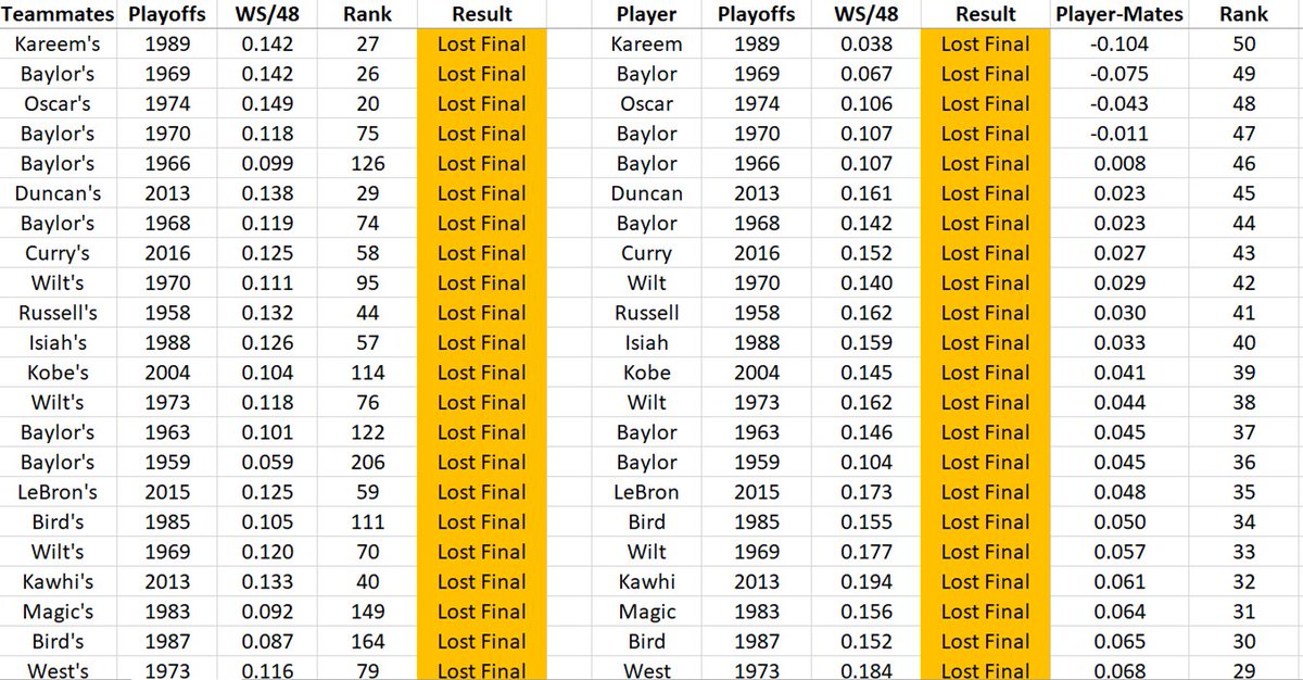 Summary Part 1:Carried teammates to champ:4 Jordan 1991, 93, 96, 983 LeBron 2012, 13, 163 Russell 1960, 62, 652 Shaq 2000, 02Carried mates to Finals:6 (!) West 1962, 63, 65, 66, 68, 695 (!) LeBron 2007, 11, 14, 17, 182 Shaq 1995, 2004