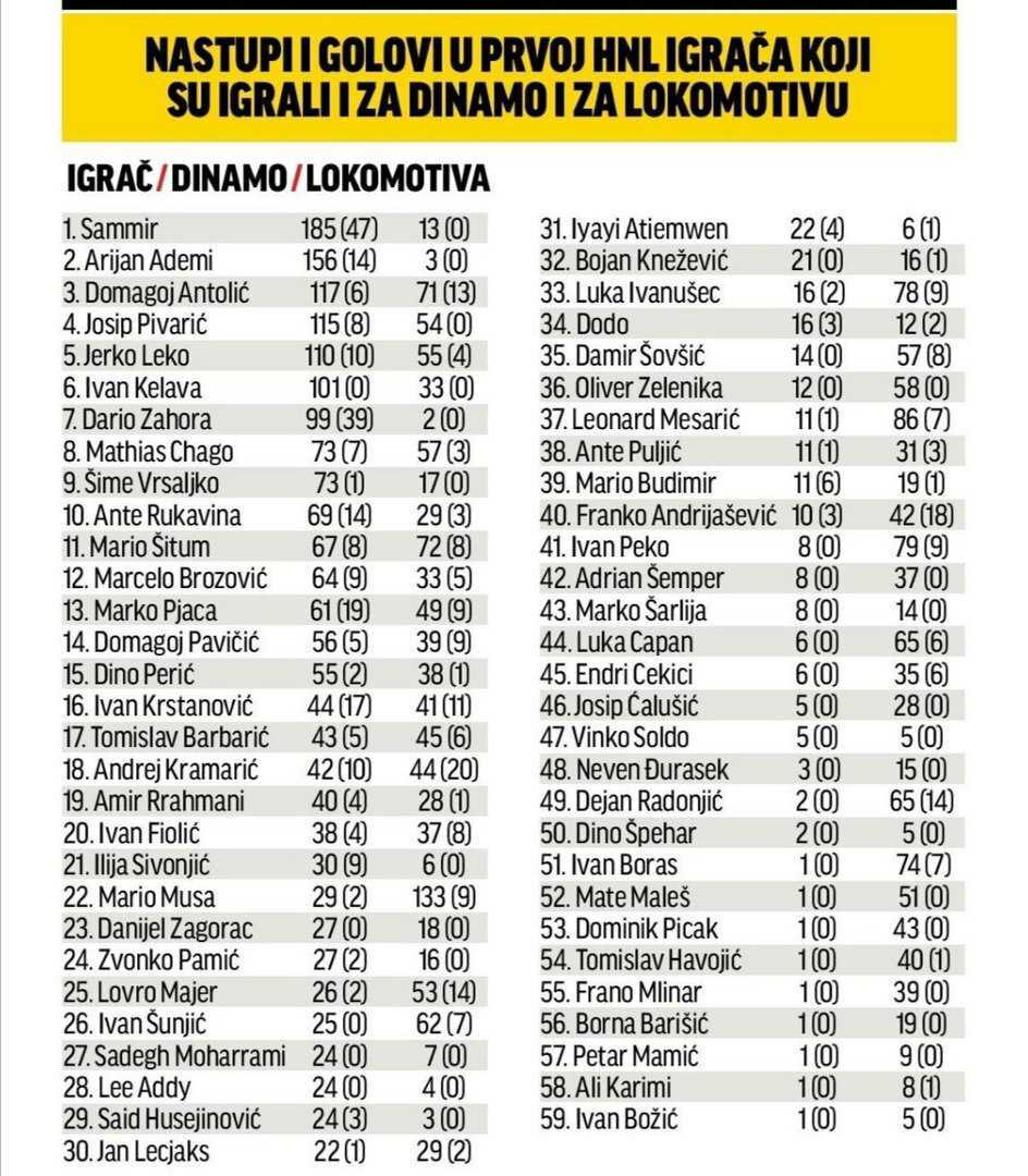 Three players in this Lokomotiva squad are on the books with Dinamo Zagreb: Fran Karačić, Marko Đira and Mario Ćuže. Four more were part of the Dinamo squad at one point, and they've 'sold' four out of six of their best players to Dinamo this summer.Here are the full lists: