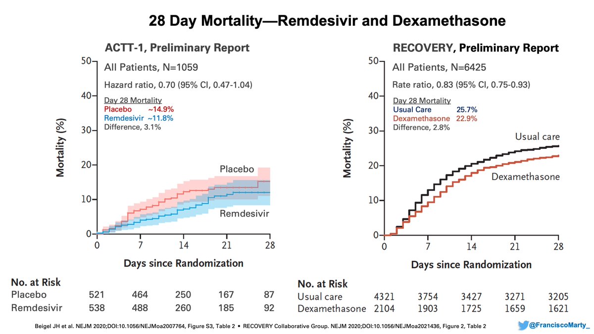 I find fascinating and puzzling is that for hospitalized patients with  #COVID19, their disease severity (score, scale) at randomization has been the strongest predictor of their outcome in the trials we have done so far. Note that the median time of symptoms has been 9-10 days.