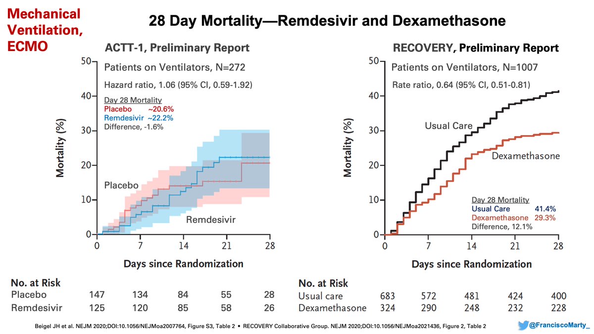 I find fascinating and puzzling is that for hospitalized patients with  #COVID19, their disease severity (score, scale) at randomization has been the strongest predictor of their outcome in the trials we have done so far. Note that the median time of symptoms has been 9-10 days.