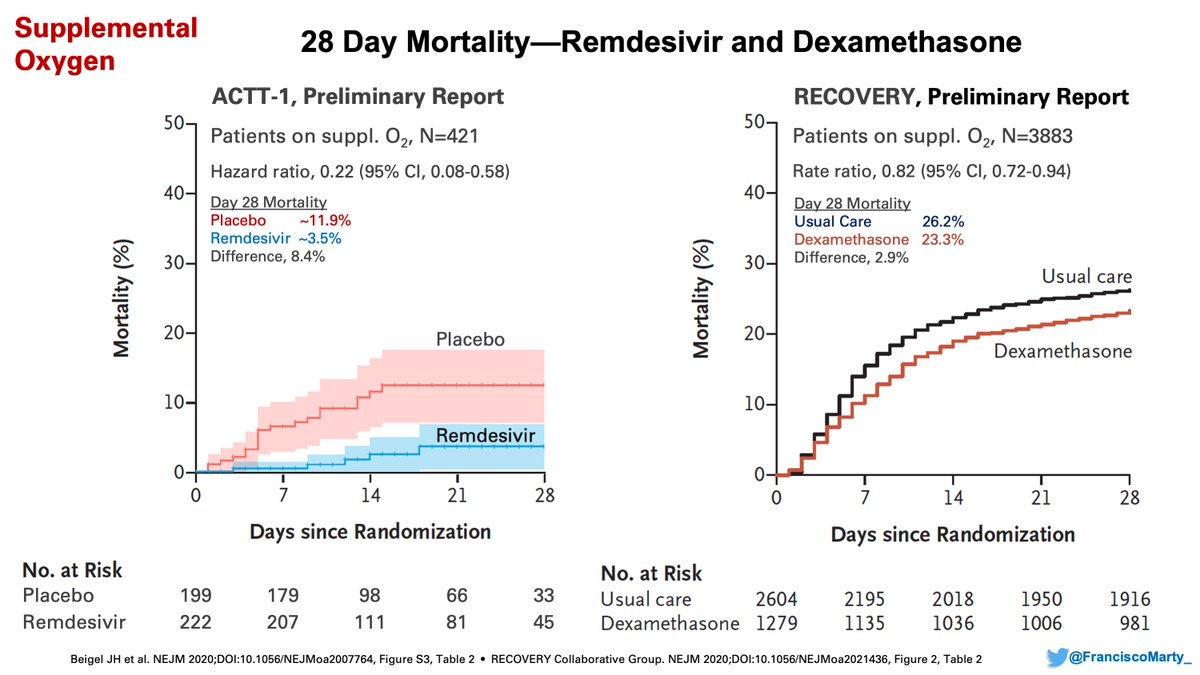 I find fascinating and puzzling is that for hospitalized patients with  #COVID19, their disease severity (score, scale) at randomization has been the strongest predictor of their outcome in the trials we have done so far. Note that the median time of symptoms has been 9-10 days.