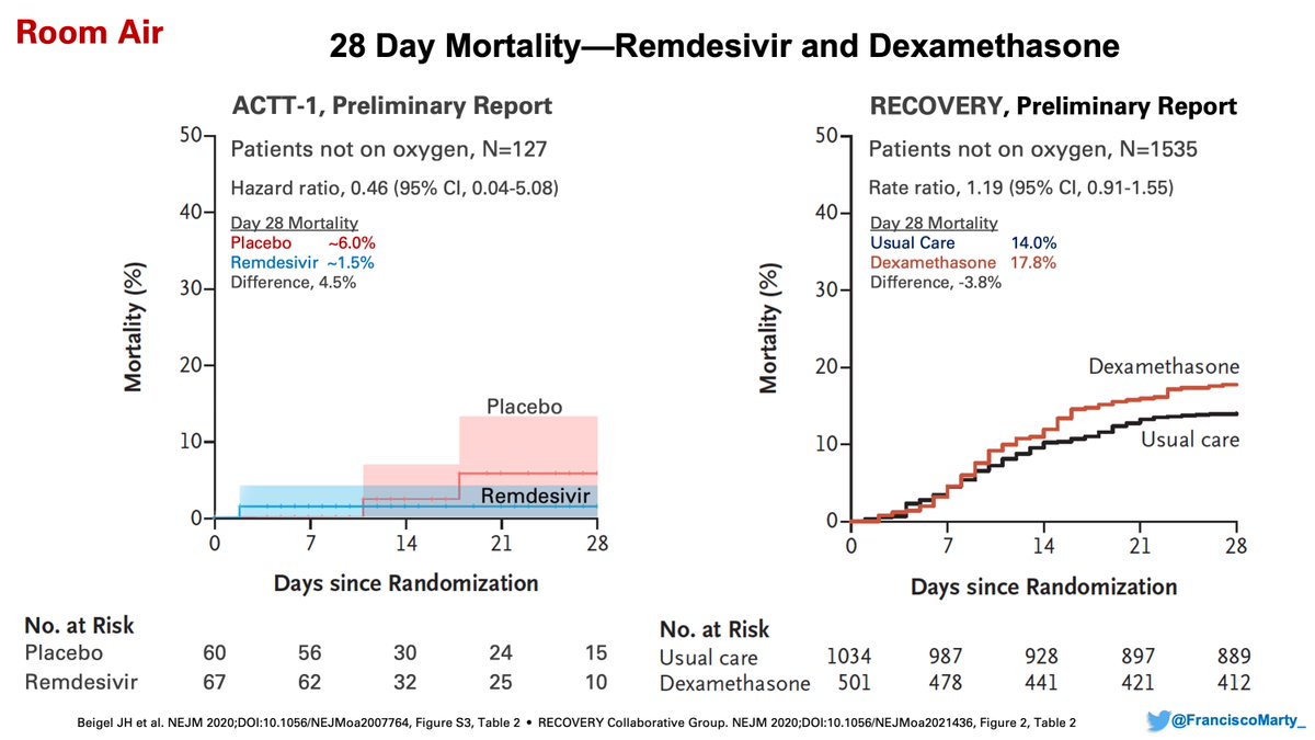 I find fascinating and puzzling is that for hospitalized patients with  #COVID19, their disease severity (score, scale) at randomization has been the strongest predictor of their outcome in the trials we have done so far. Note that the median time of symptoms has been 9-10 days.