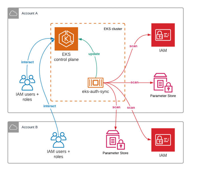 kubernauts's tweet photo. Keeping you up to date about all things around Kube-Native and Open Source Technology, hope you like it!

Our top news is from @PolarSquadHQ about eks-auth-sync, don't miss! Thx @adriandotgoins!

https://t.co/wPEsoXuvoe

#Kubernetes #AWS #EKS @AWSOpen #opensource https://t.co/jNGsqRy5xJ