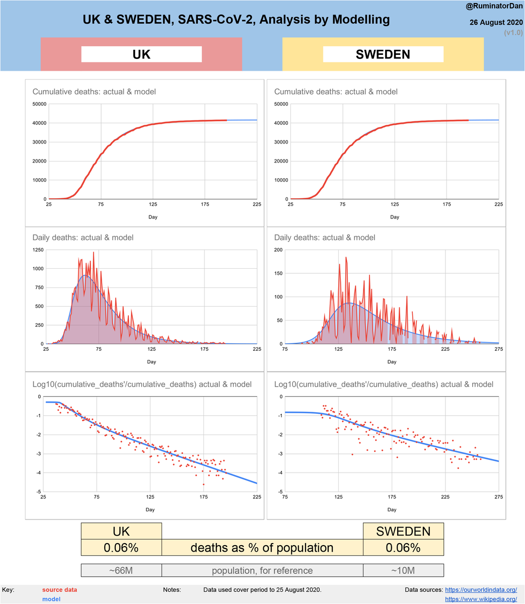 SWEDEN & UNITED KINGDOM, SARS-CoV-2AN ANALYSIS & DISCUSSION:Despite claims to the contrary the data are clear:The outcomes for both countries have been remarkably similar.This has happened in spite of the very different approaches taken.