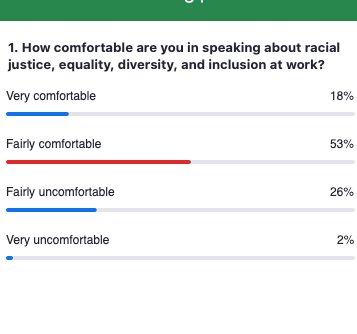 CareerArc's tweet image. #TalkHR Poll: How comfortable are you in speaking about the topic of racial justice, equality, diversity, and inclusion at work? 53% of today&apos;s webinar attendees felt fairly comfortable speaking about these topics. #HRCommunity #ProactiveHR #Leadership