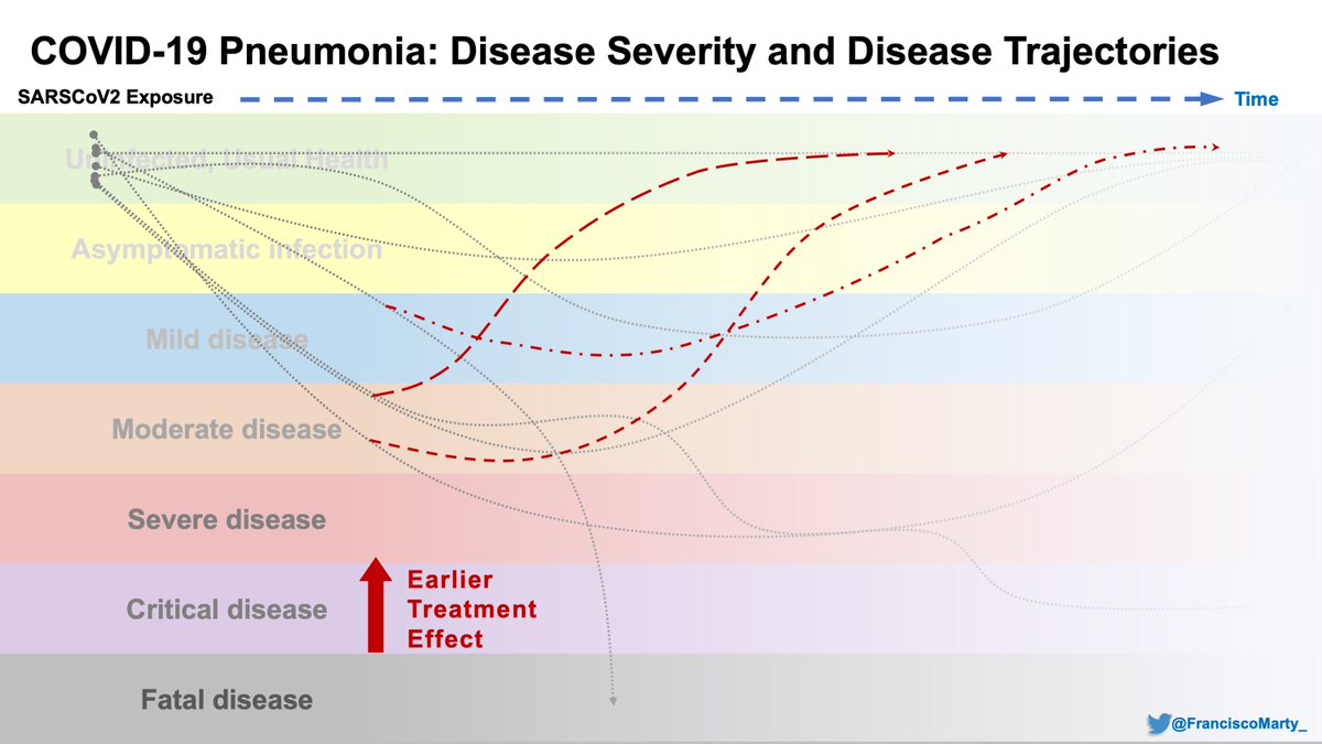 I think we want to intervene earlier (<5-7 days), catch people that crash-and-burn before they end up in the hospital, minimize the long recovery phase by minimizing organ injury to othersIt will mean treating people who may never get too sick, but maybe we prevent transmission.