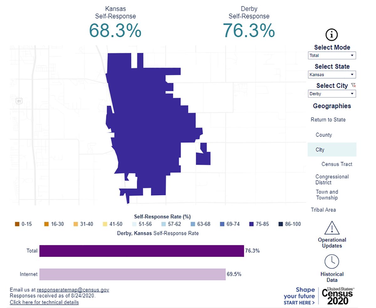 derbyks's tweet image. There's still time to respond to the #2020Census. @KansasCounts is working to reach those who have not yet responded to the Census. We thank those who have responded &amp;amp; encourage those who have not to visit  my2020census.gov. #DerbyKS #KansasCounts
