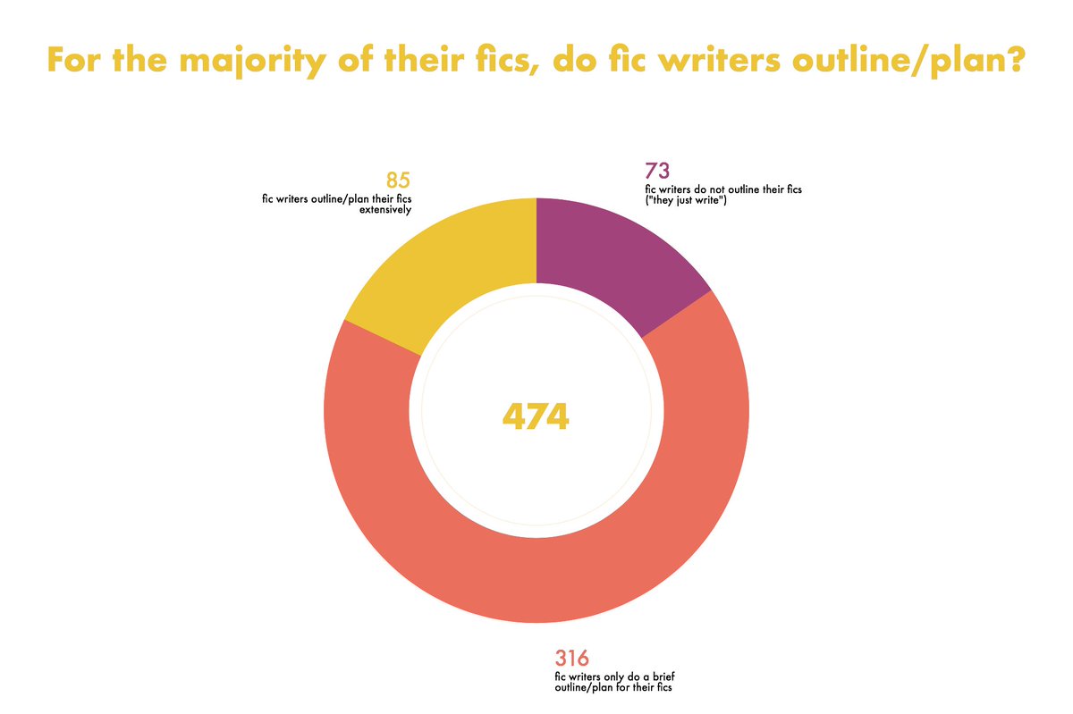 Q1: For the majority of their fics, do fic writers outline/plan?~67% of fic writers only do a brief outline/plan for their fic. ~18% of fic writers outline/plan their fics out extensively. ~15% of fic writers do not outline/plan their fics (“they just write”).