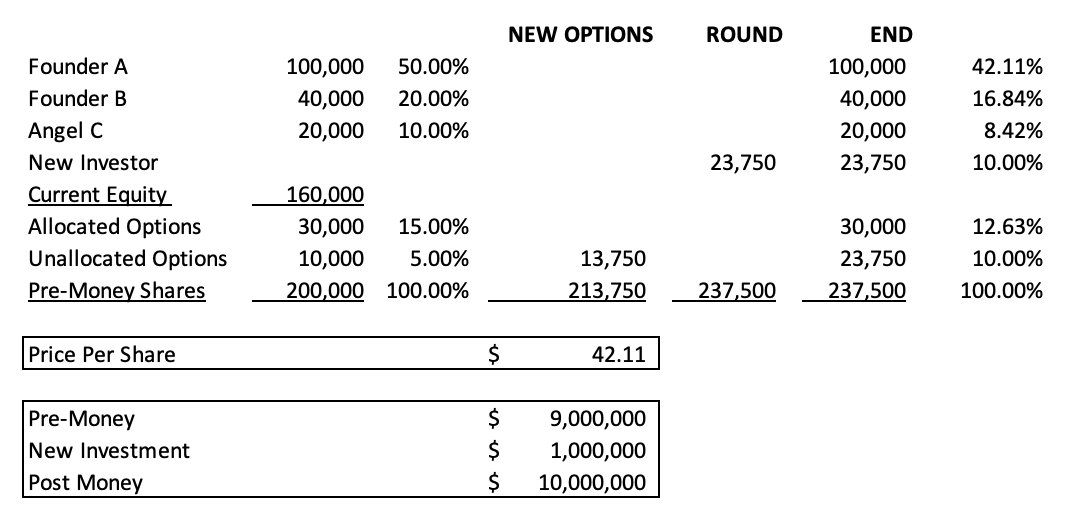 24/ Post the round, after the investment