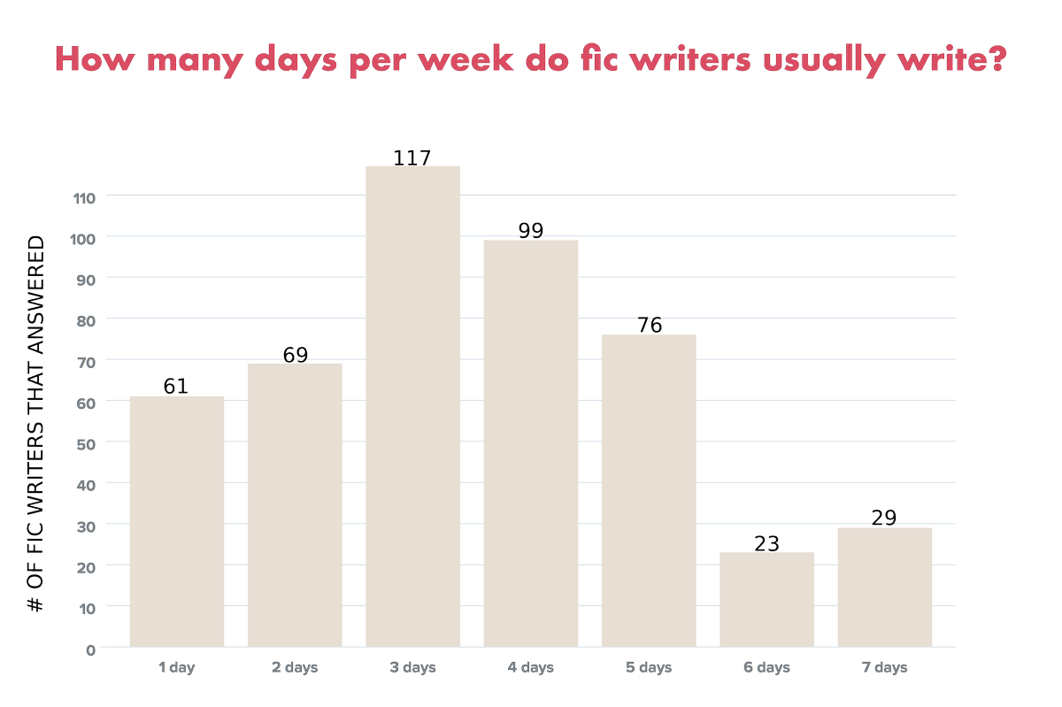 Q3: On average, how many days a week do fic writers write?~13% answered with 1 day. ~14% answered with 2 days.~25% answered with 3 days.~21% answered with 4 days.~16% answered with 5 days.~5% answered with 6 days.~6% answered with 7 days.
