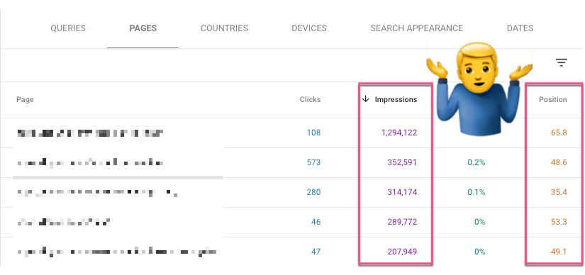 4. Update old content find content that performed well in the past and update it. Go to GSC, order pages by impressions (high to low) & look for pages with a poor ranking position to improve