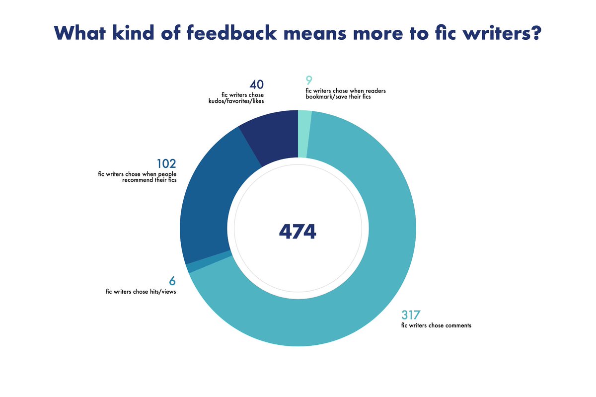 Q5: What kind of feedback means more to fic writers?~67% chose comments~22% chose when people recommend their fics~8% chose kudos/likes/favorites~2% chose when people bookmark/save their fics~1% chose hits/views
