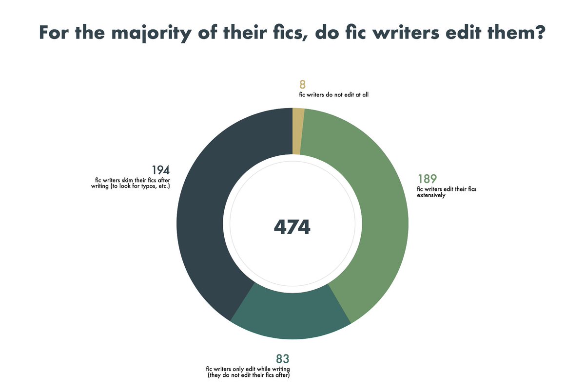 Q4: Do fic writers edit the majority of their fics?~41% skim their fics after writing (to look for typos, etc.)~40% edit their fics extensively. ~17% only edit their fics while writing and do not edit their fics after finishing.~2% do not edit their fics at all.