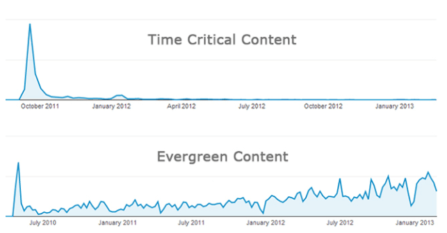 5. Create evergreen content evergreen content doesn't go out of date create content that will bring in traffic forever