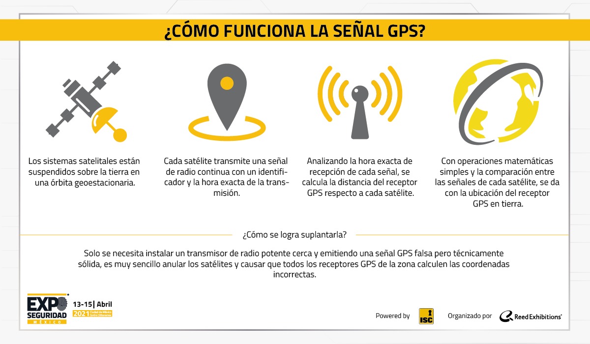 En el primer trimestre de 2020 en México se registraron 2 mil 973 robos al transporte de carga; casi un 10% eran vigilados por GPS según cifras del SensiGuard Supply Chain Intelligence Center. En esta infografía podrás identificar ¿cómo funciona la suplantación de GPS?