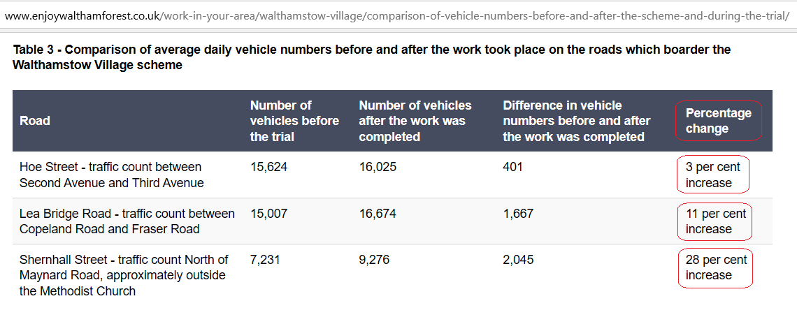 The research indicates that a small, single-unit increase in people’s long-term exposure to  #airpollution particles raises  #coronavirus infections and admissions by about 10% and deaths by 15%.  https://www.theguardian.com/world/2020/jul/13/compelling-evidence-air-pollution-worsens-coronavirus-studyWhen  #LTNs displace traffic to main roads, how many will die?