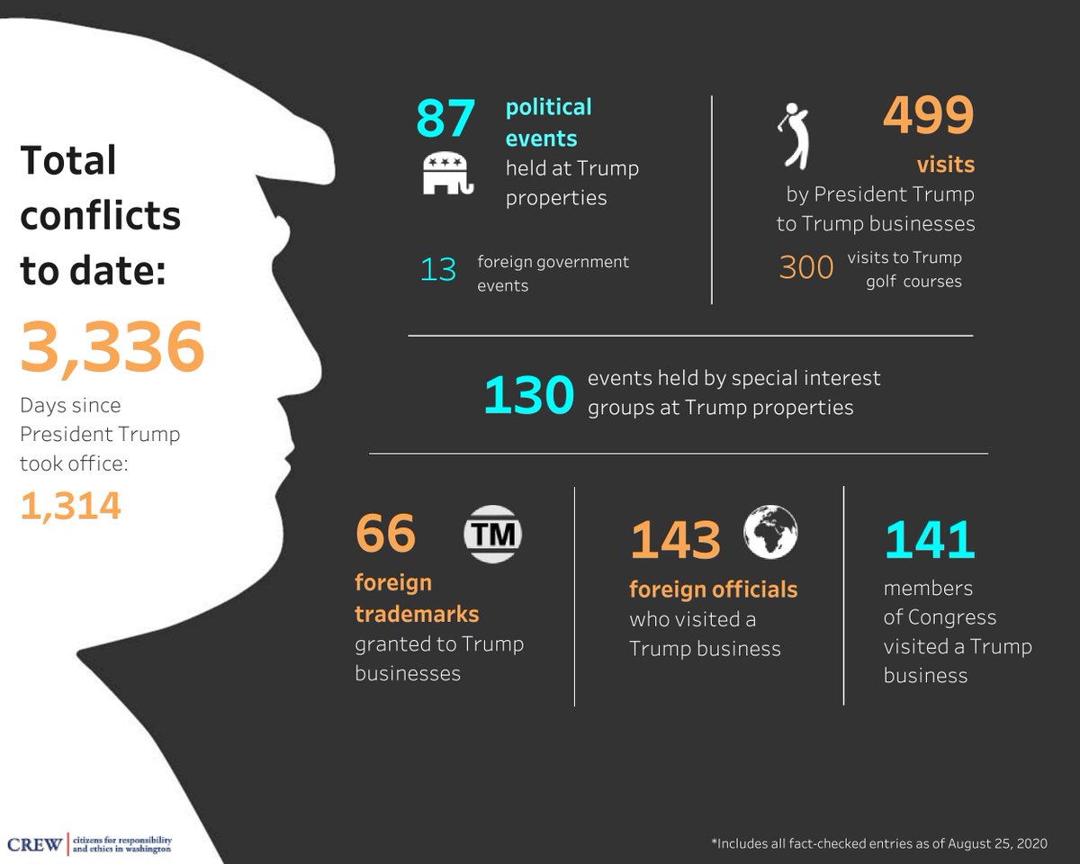 13/ In his first term in office, Trump has racked up 3,336 conflicts of interest, and counting, stemming from his refusal to divest his businesses, which are routinely used foreign governments and special interests to cozy up with him  https://www.citizensforethics.org/trump-conflicts-of-interest-tracking/