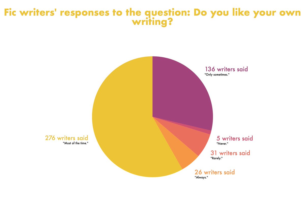 Q8: Do fic writers like their own writing?58% of fic writers chose, “Most of the time.”29% of fic writers chose, “Only sometimes.”7% of fic writers chose, “Rarely.” 5% of fic writers chose, “Always."1% of fic writers chose, “Never.”