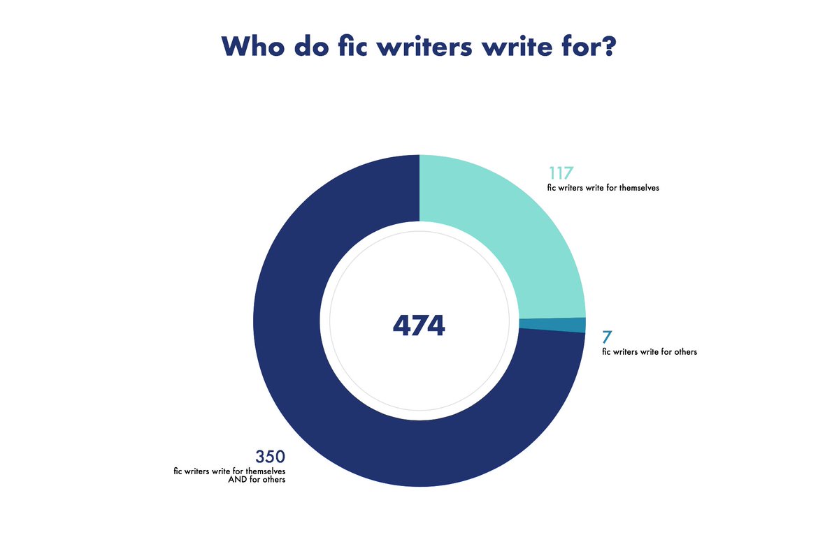 Q7: Who do fic writers write for?~74% of fic writers stated that they write for both themselves and for others.~25% of fic writers stated that they write for themselves.~1% of fic writers stated that they write for others.
