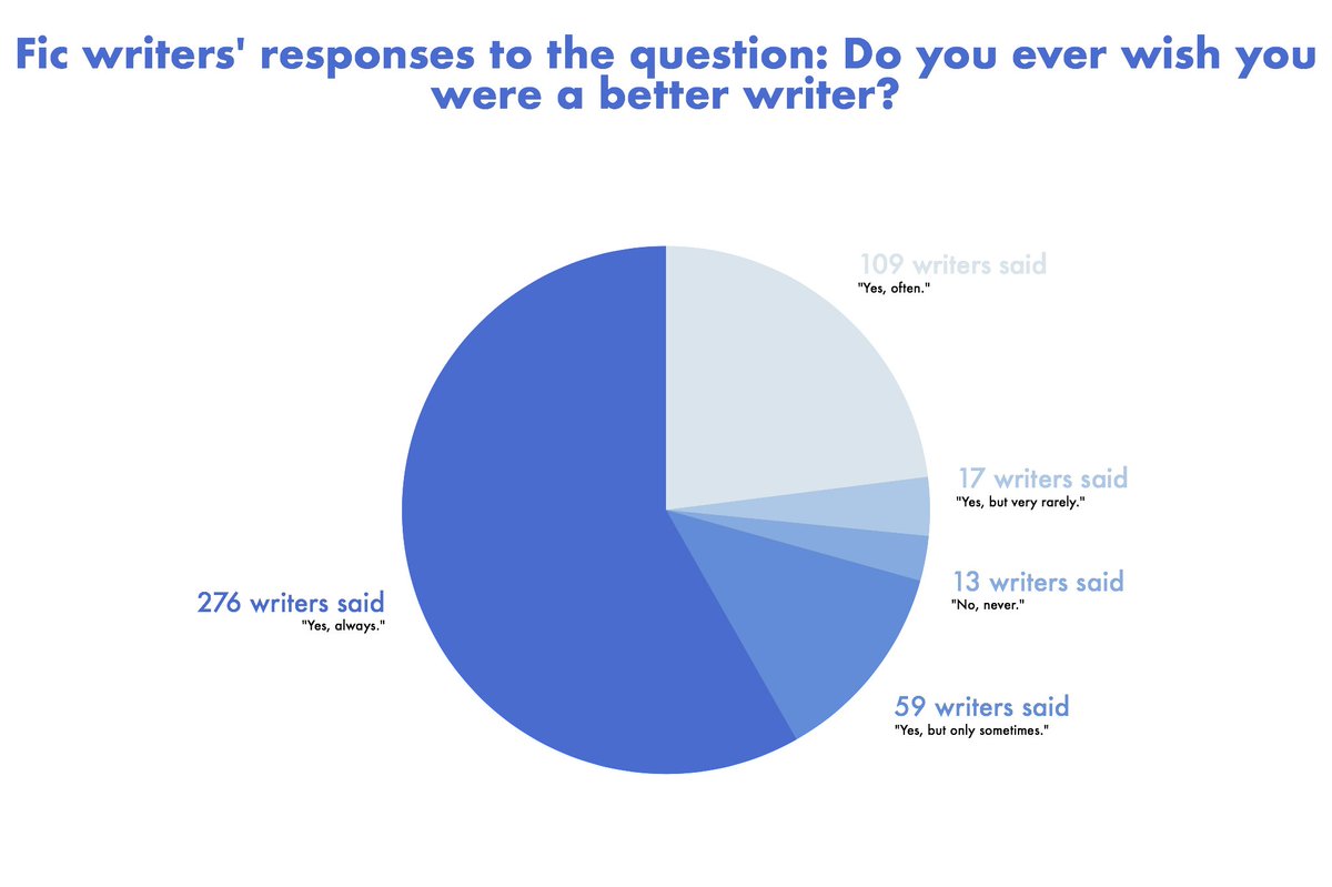 Q9: Do fic writers ever wish they were a better writer?58% of fic writers chose, “Yes, always.”23% of fic writers chose, “Yes, often.”12% of fic writers chose, “Yes, but only sometimes.”4% of fic writers chose, “Yes, but rarely.”3% of fic writers chose, “No, never."