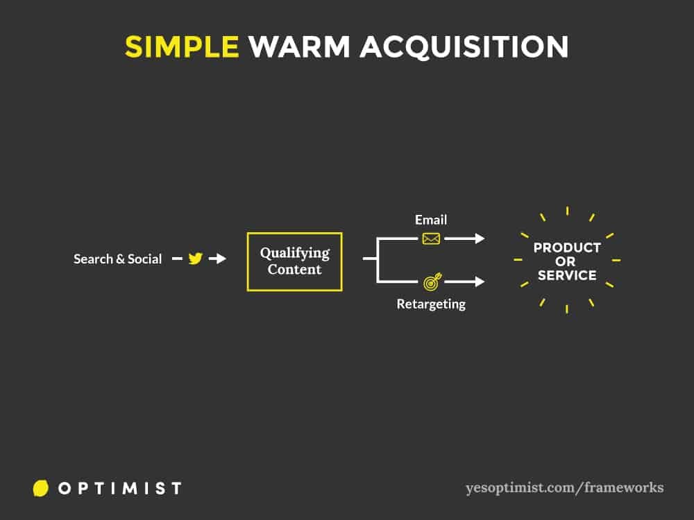 Many SaaS companies use content marketing primarily to fill the top of their funnel and qualify visitors based on need. Then retargeting and email drives warm conversions. I did a webinar with  @coreyhainesco a few years back discussing this approach for Baremetrics users.