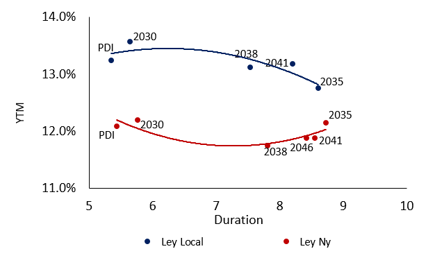 jclekovic's tweet photo. CER vs. Dolar: No es obvia ni sencilla la respuesta. En un camino de normalización, es esperable que la curva dolar comprima y que la moneda se aprecie en términos reales. Clave será ver cual se mueve con mayor magnitud (ambas curvas son de hoy a la mañana) https://t.co/smU22Ktyzl