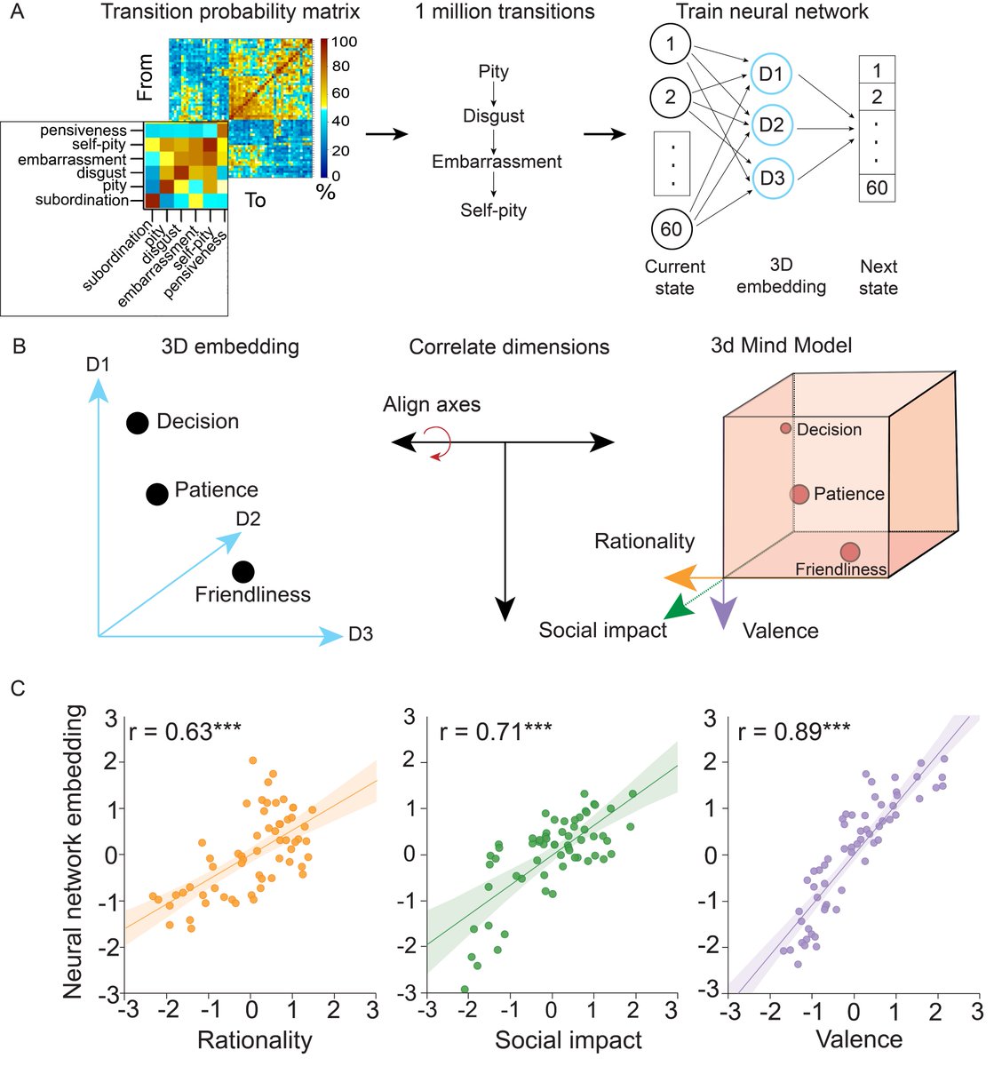 In Study 8 we conducted an experiment using an artificial neural network (ANN). This simple ANN was set up with the sole goal of predicting the next mental state in a sequence based on the current mental state in that sequence.