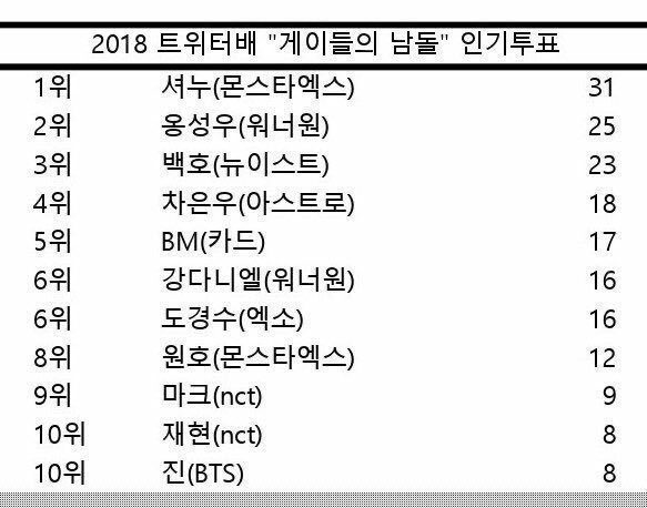 in 2018 and 2019, shownu ranked 1st in a list of most popular k-idols among korean gay men. (also in the same list in 2018, wonho ranked 8th)