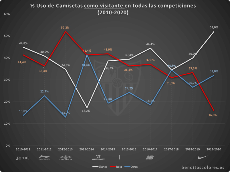 Esta tendencia es aún más notable en las cifras de todas las competiciones (incluso faltando los 4 partidos de UEL, todos de blanco). Siendo el Sevilla uno de los pocos clubes con un color alternativo bien establecido, quizás debería darse mayor presencia al mismo...