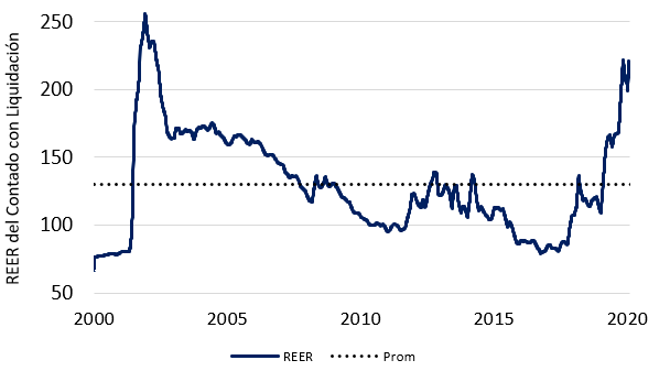 jclekovic's tweet photo. CER vs. Dolar: No es obvia ni sencilla la respuesta. En un camino de normalización, es esperable que la curva dolar comprima y que la moneda se aprecie en términos reales. Clave será ver cual se mueve con mayor magnitud (ambas curvas son de hoy a la mañana) https://t.co/smU22Ktyzl