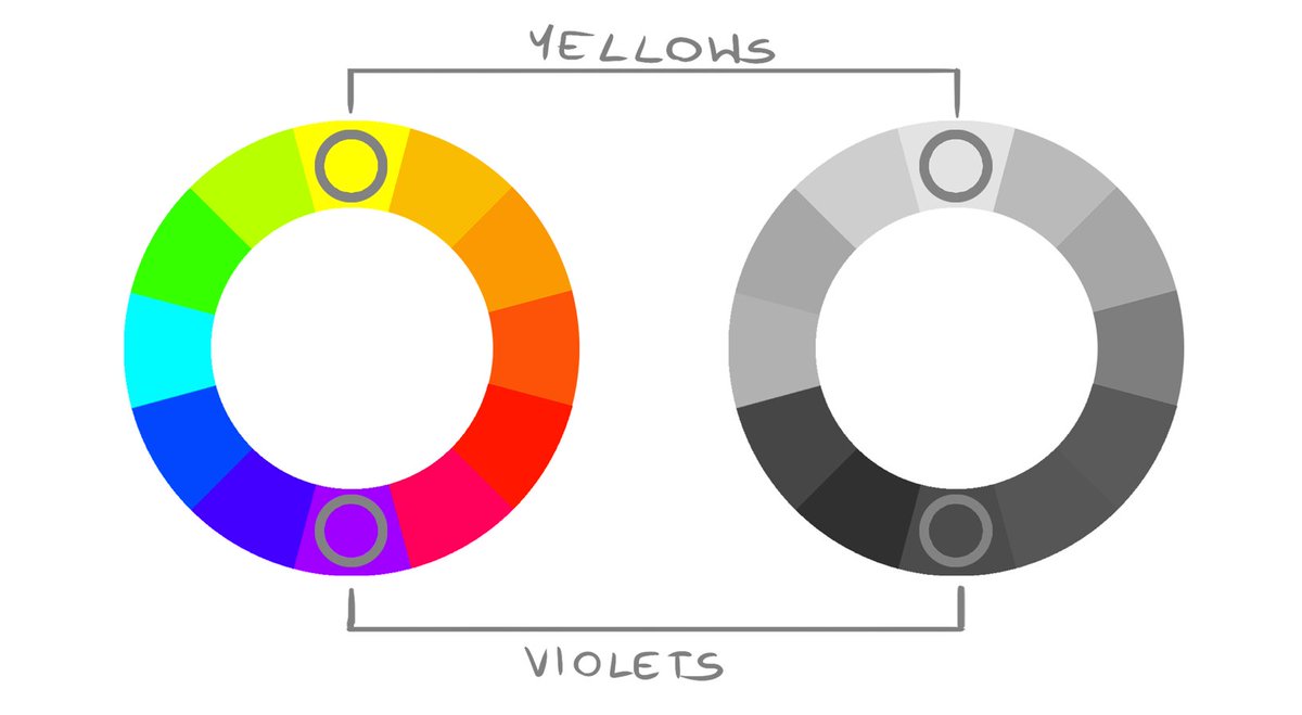 Different hues have different values. While pure fully saturated yellows or cyans are naturally bright - violets, blues or reds are darker.I used to think that brighter hues are "better ones" because you can have saturated look with small amount of tint.