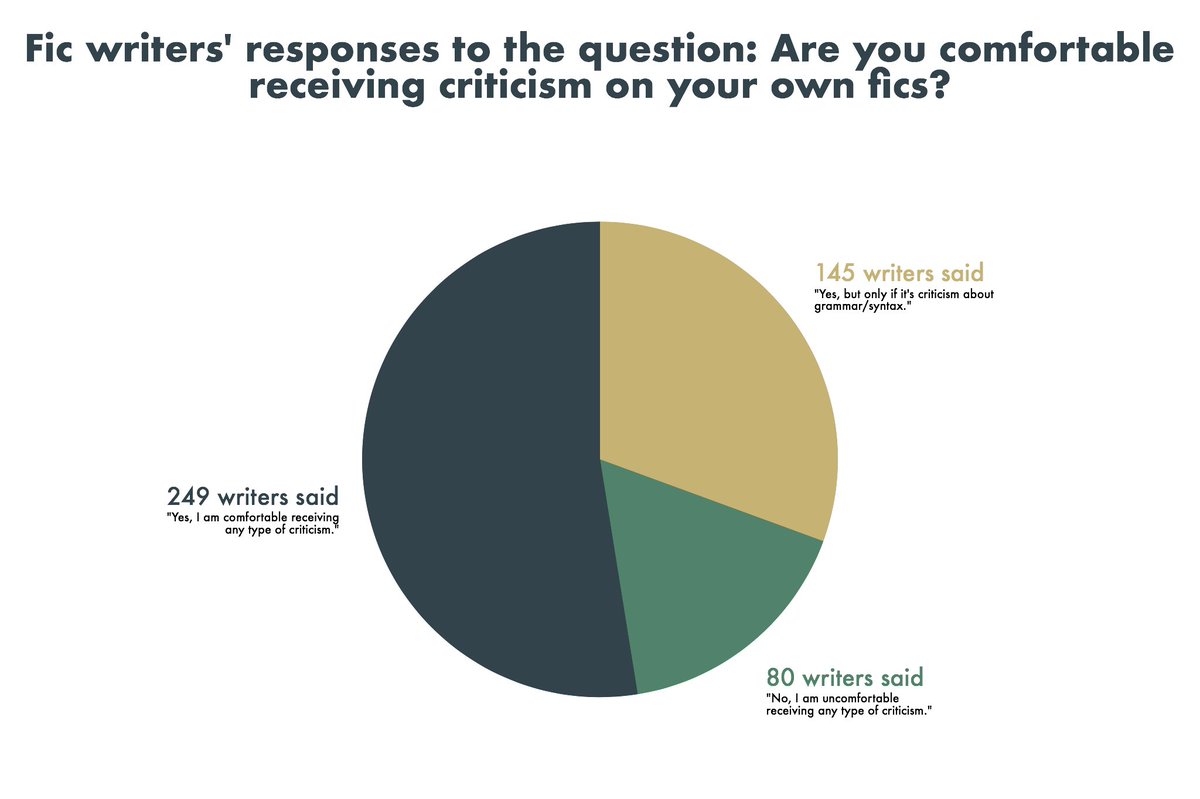 Q14: Are fic writers comfortable receiving criticism on their fics?52% said they are comfortable receiving any type of criticism.31% said they are only comfortable receiving criticism about grammar/syntax.17% said that they are not comfortable receiving criticism.